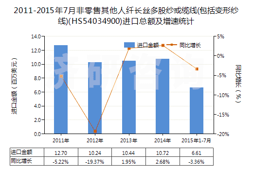 2011-2015年7月非零售其他人纖長絲多股紗或纜線(包括變形紗線)(HS54034900)進(jìn)口總額及增速統(tǒng)計(jì)